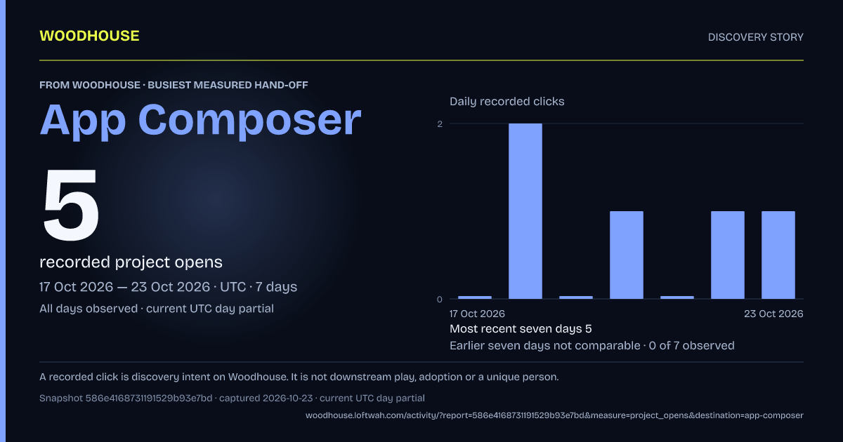 Woodhouse to App Composer: 5 recorded project opens, 2026-10-17 to 2026-10-23 UTC