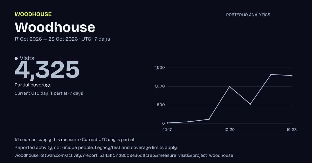 Woodhouse analytics: dated visits report