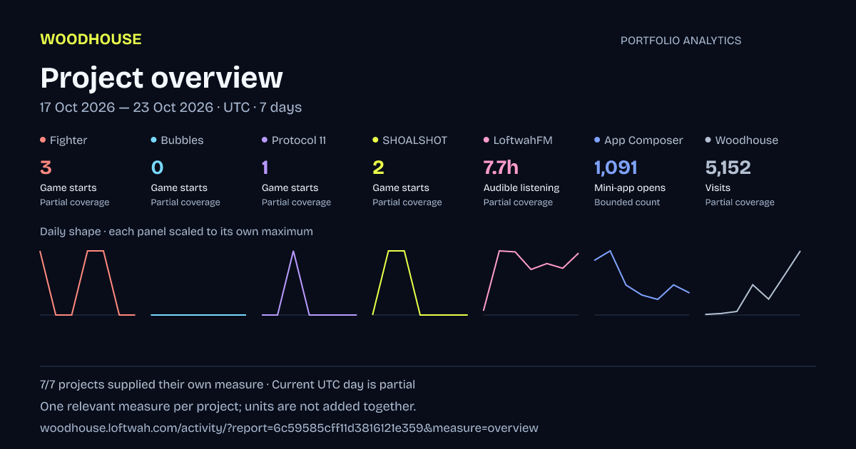 Portfolio analytics: Project overview, 2026-10-17 to 2026-10-23 UTC