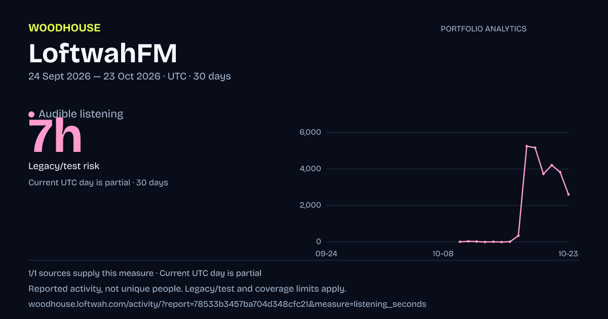 Portfolio analytics: dated audible listening report