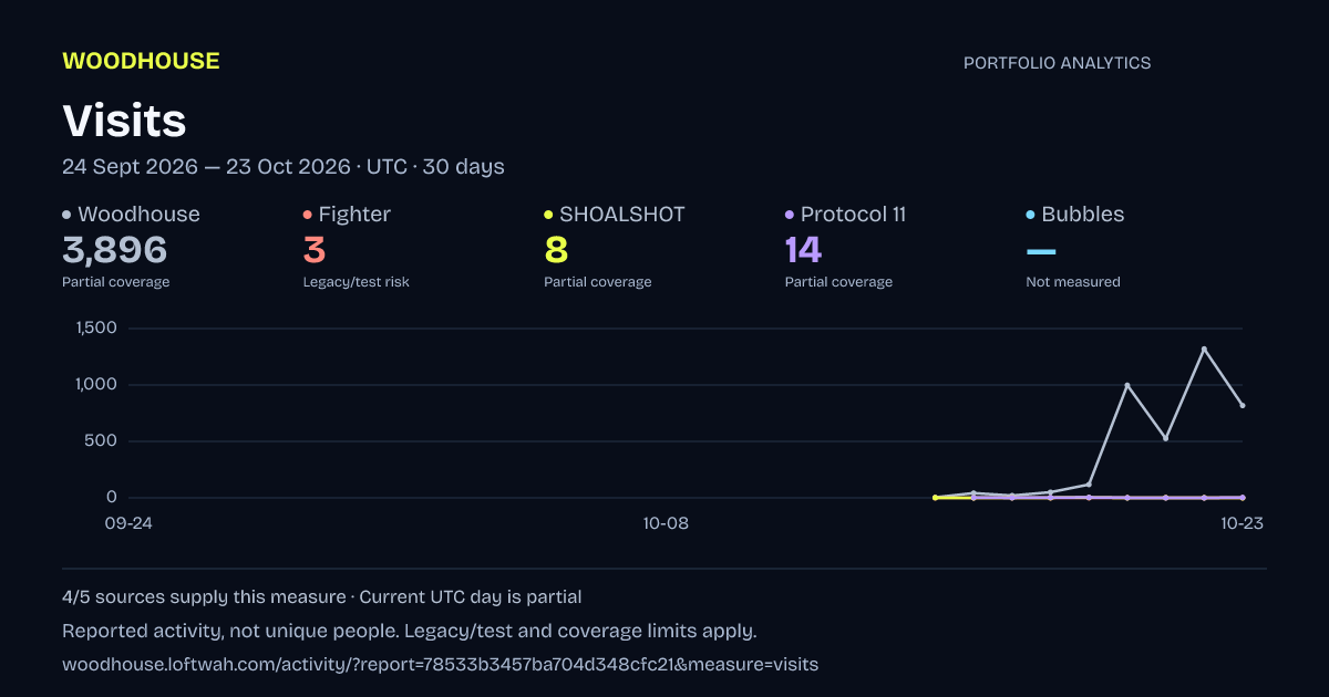 Portfolio analytics: dated visits report