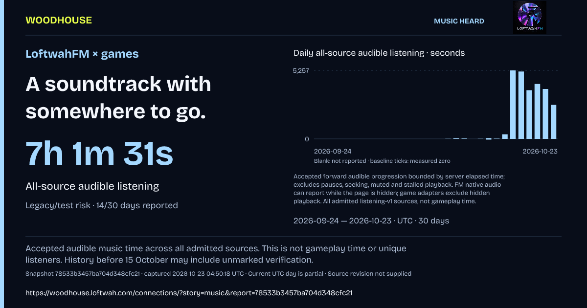 LoftwahFM × games: 7h 1m 31s · All-source audible listening