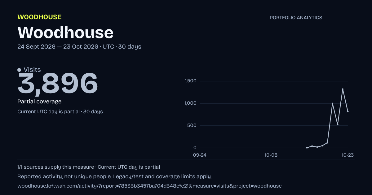 Woodhouse analytics: dated visits report