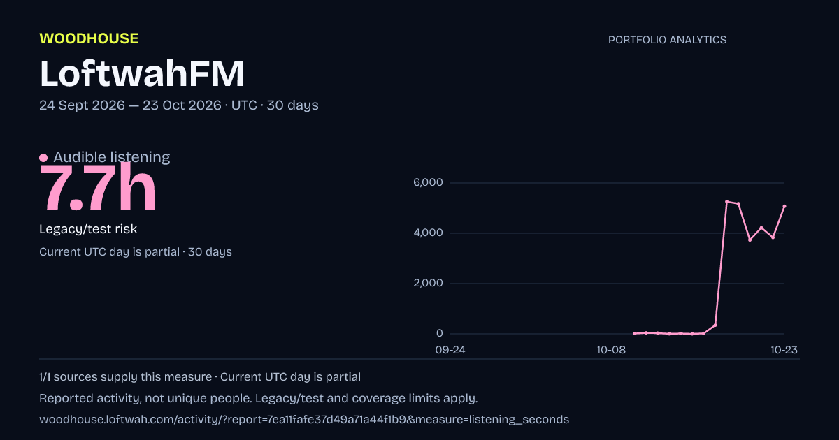 Portfolio analytics: dated audible listening report