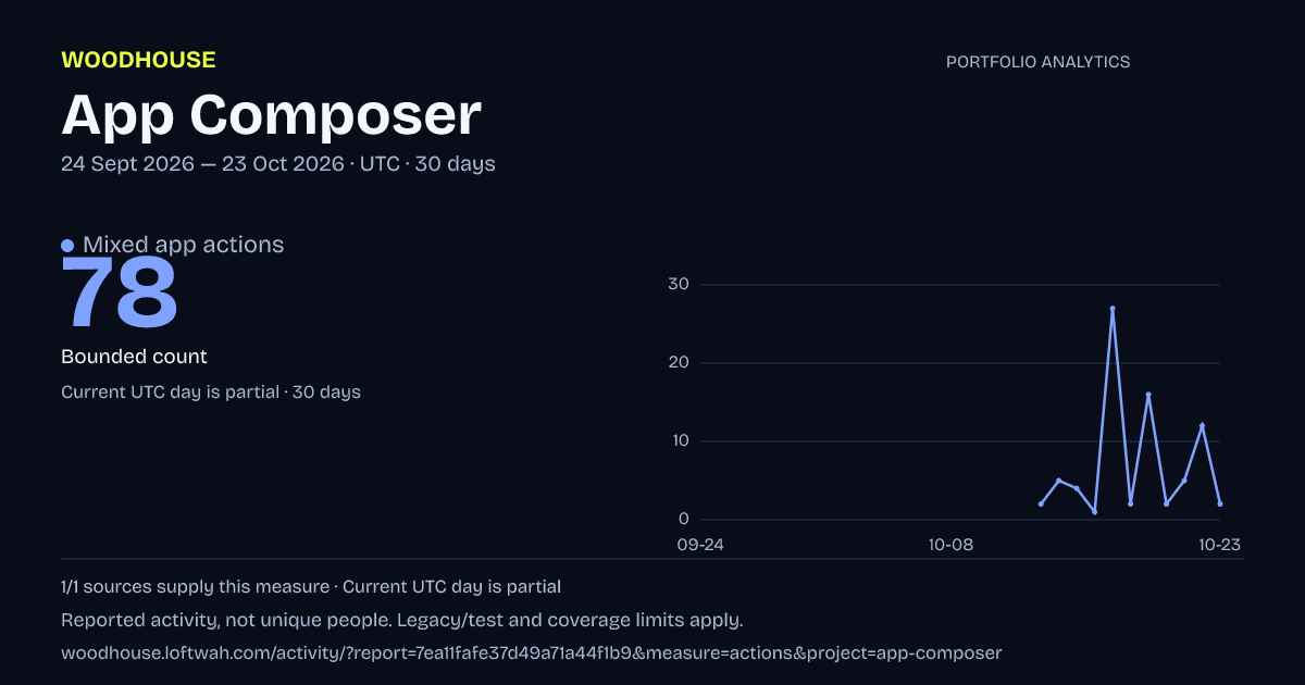 App Composer analytics: dated mixed app actions report