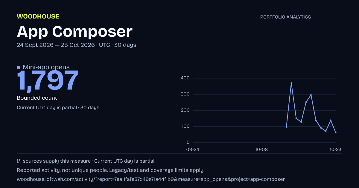 App Composer analytics: dated mini-app opens report