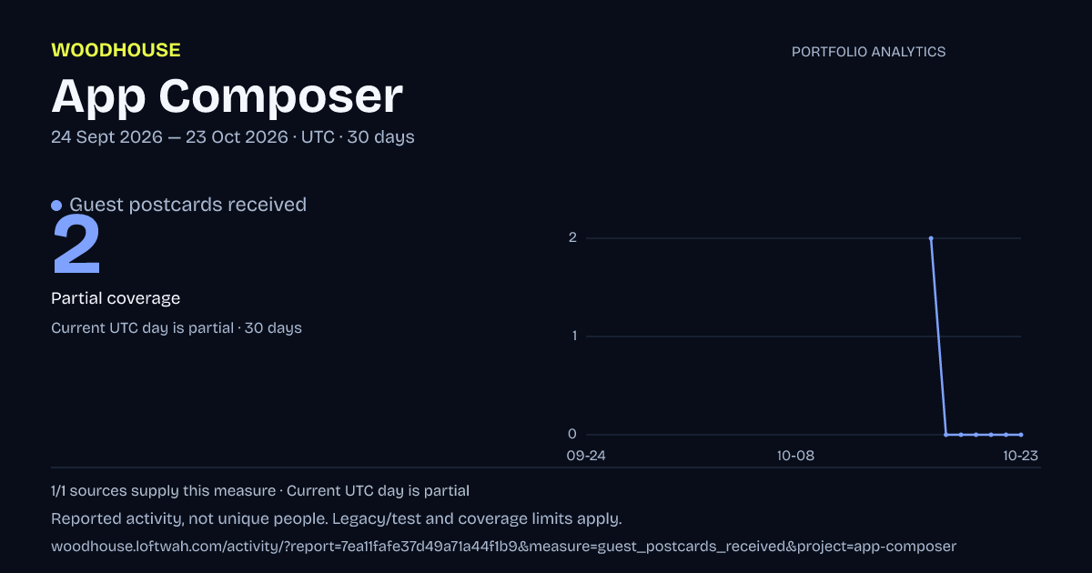App Composer analytics: dated guest postcards received report