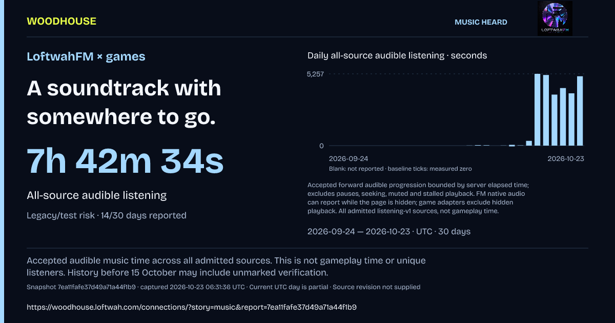 LoftwahFM × games: 7h 42m 34s · All-source audible listening