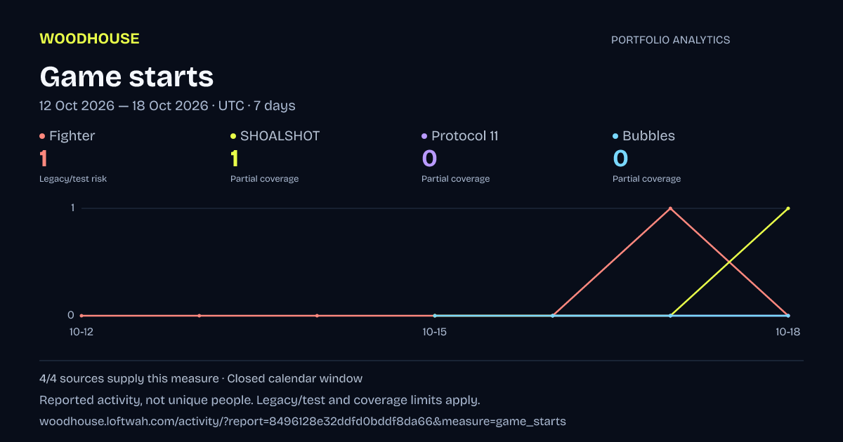 Portfolio analytics: dated game starts report