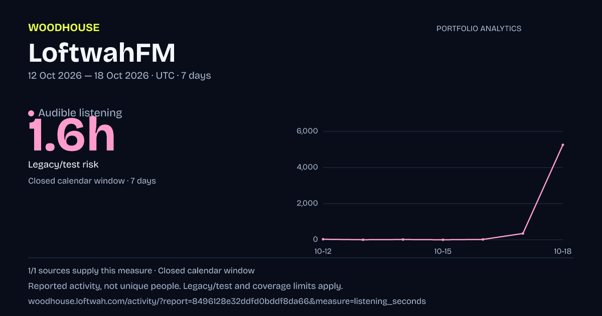Portfolio analytics: dated audible listening report