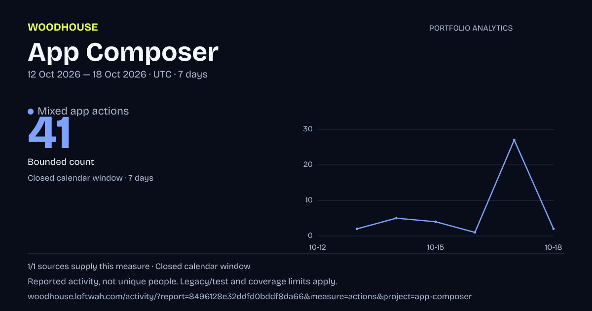 App Composer analytics: dated mixed app actions report