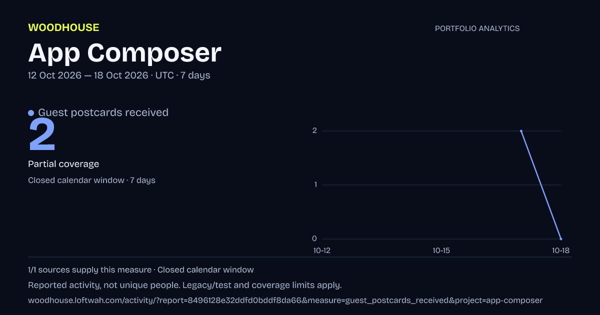 App Composer analytics: dated guest postcards received report