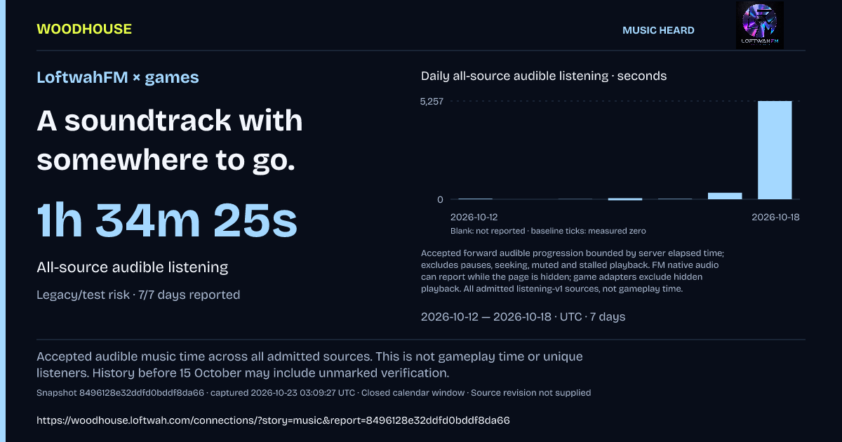 LoftwahFM × games: 1h 34m 25s · All-source audible listening