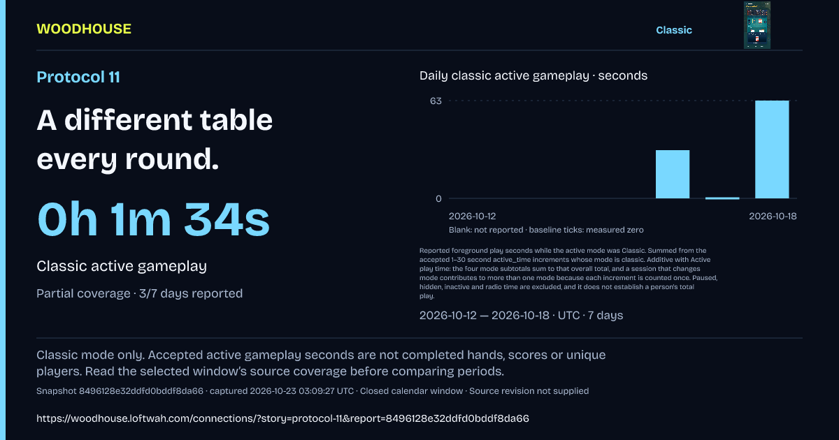 Protocol 11: 0h 1m 34s · Classic active gameplay
