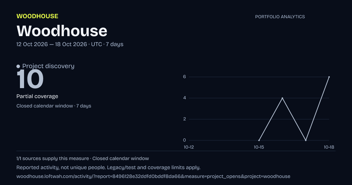 Woodhouse analytics: dated project discovery report