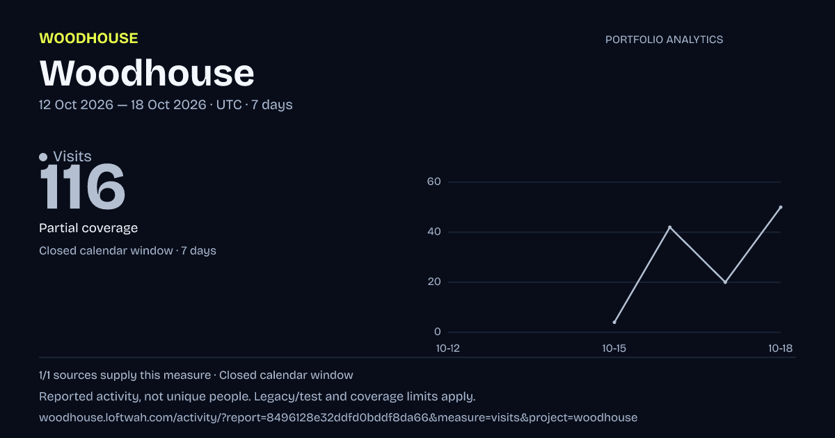 Woodhouse analytics: dated visits report