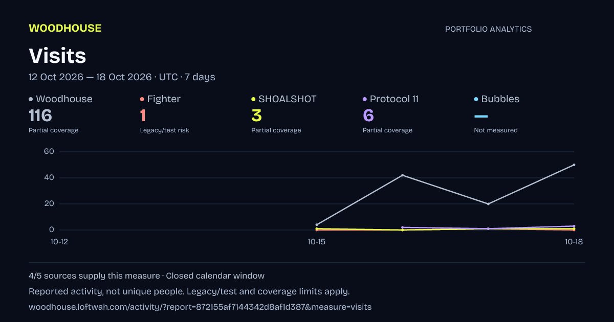 Portfolio analytics: dated visits report