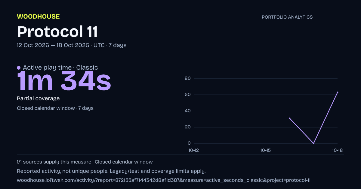 Protocol 11 analytics: dated active play time · classic report