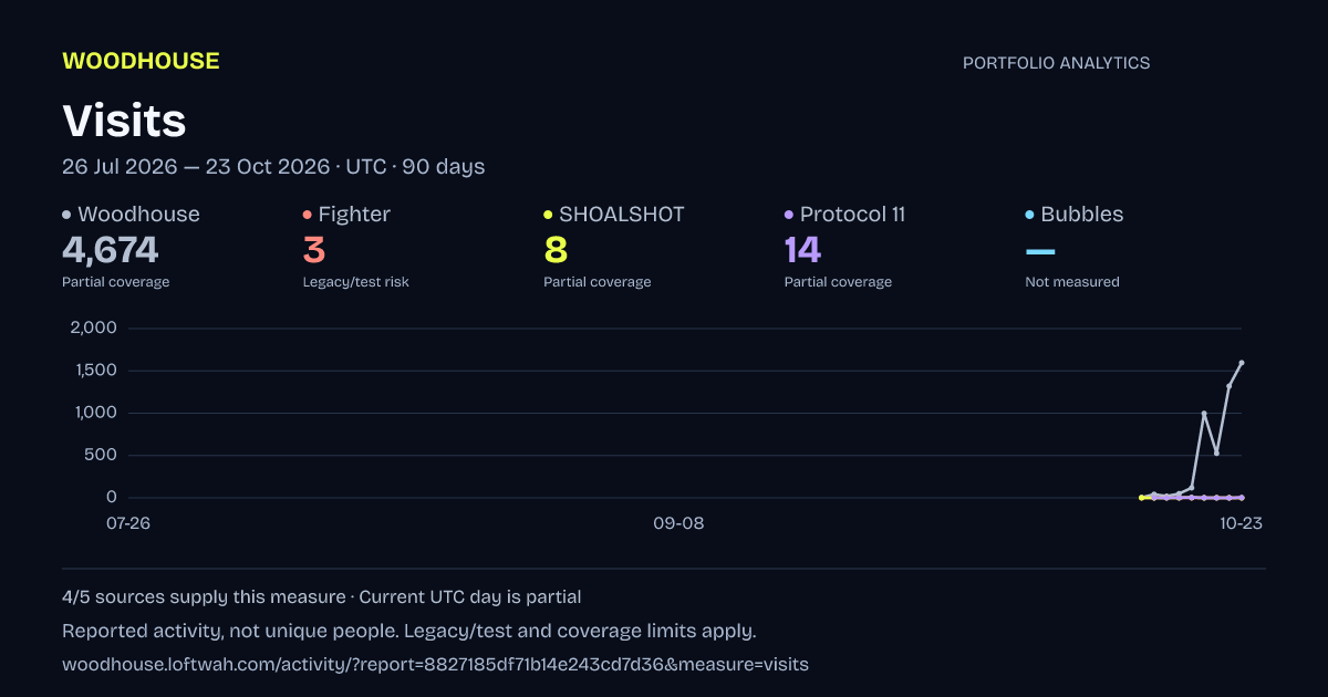 Portfolio analytics: dated visits report