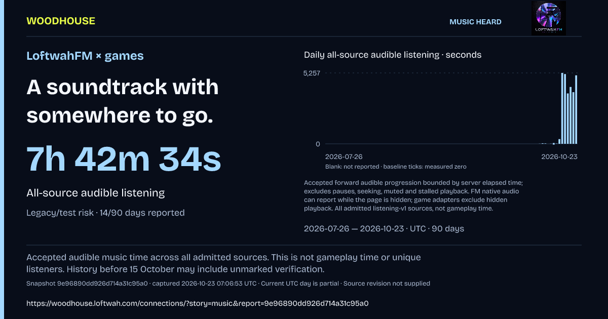 LoftwahFM × games: 7h 42m 34s · All-source audible listening