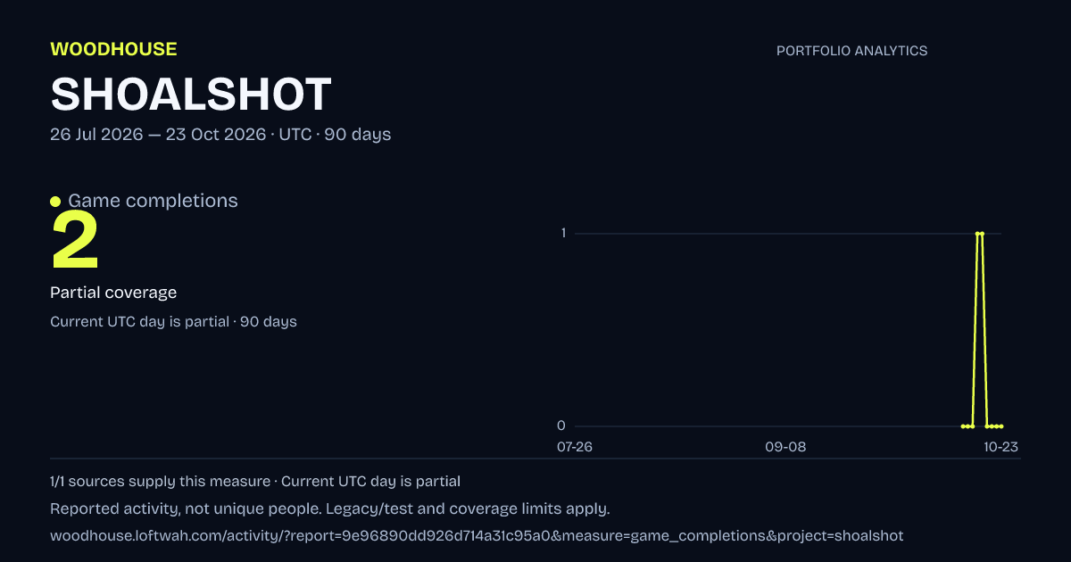 SHOALSHOT analytics: dated game completions report