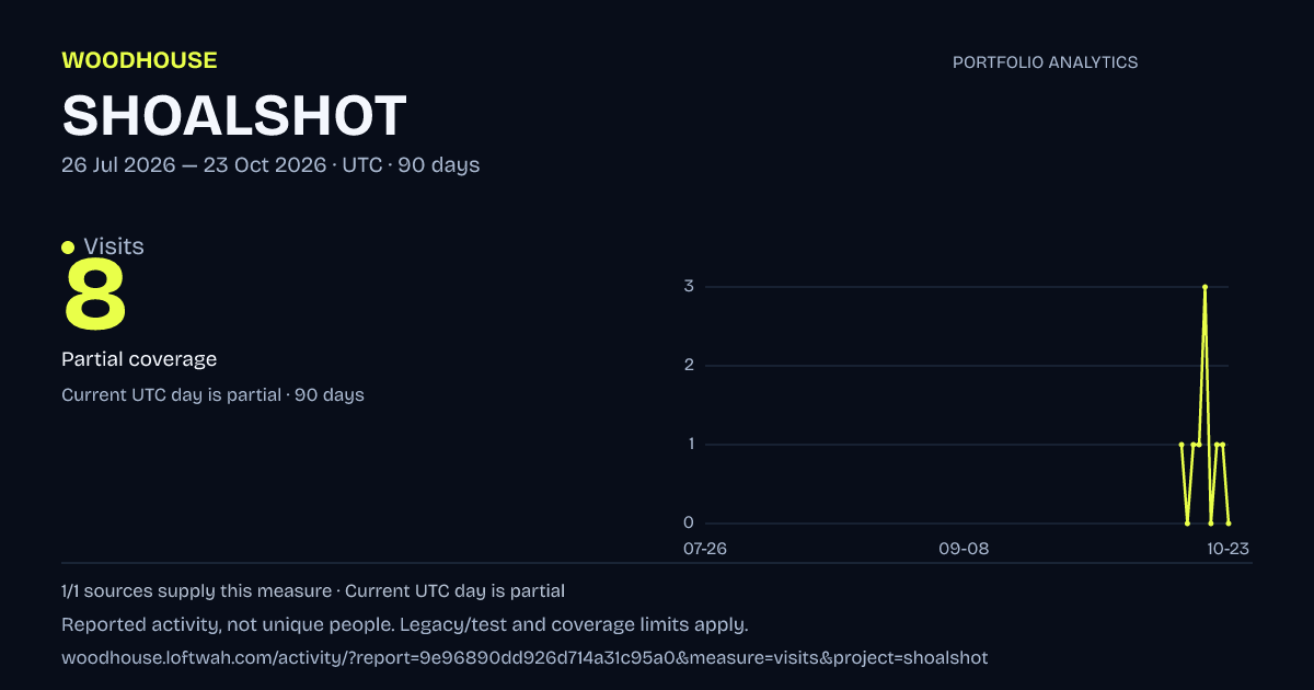 SHOALSHOT analytics: dated visits report