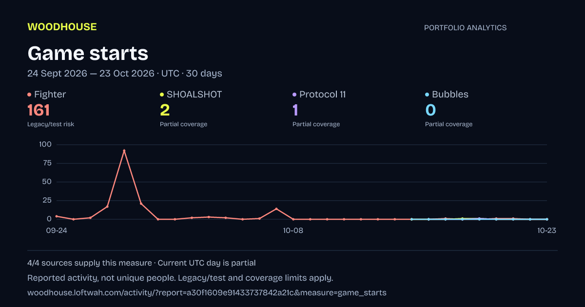 Portfolio analytics: dated game starts report