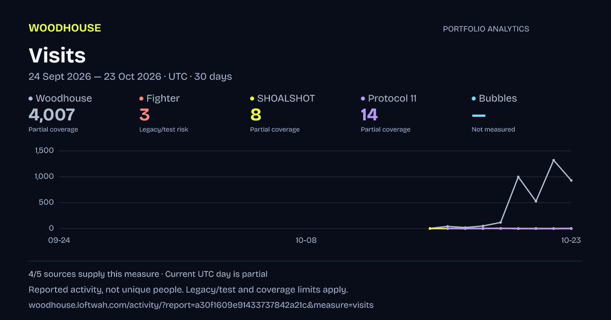 Portfolio analytics: dated visits report