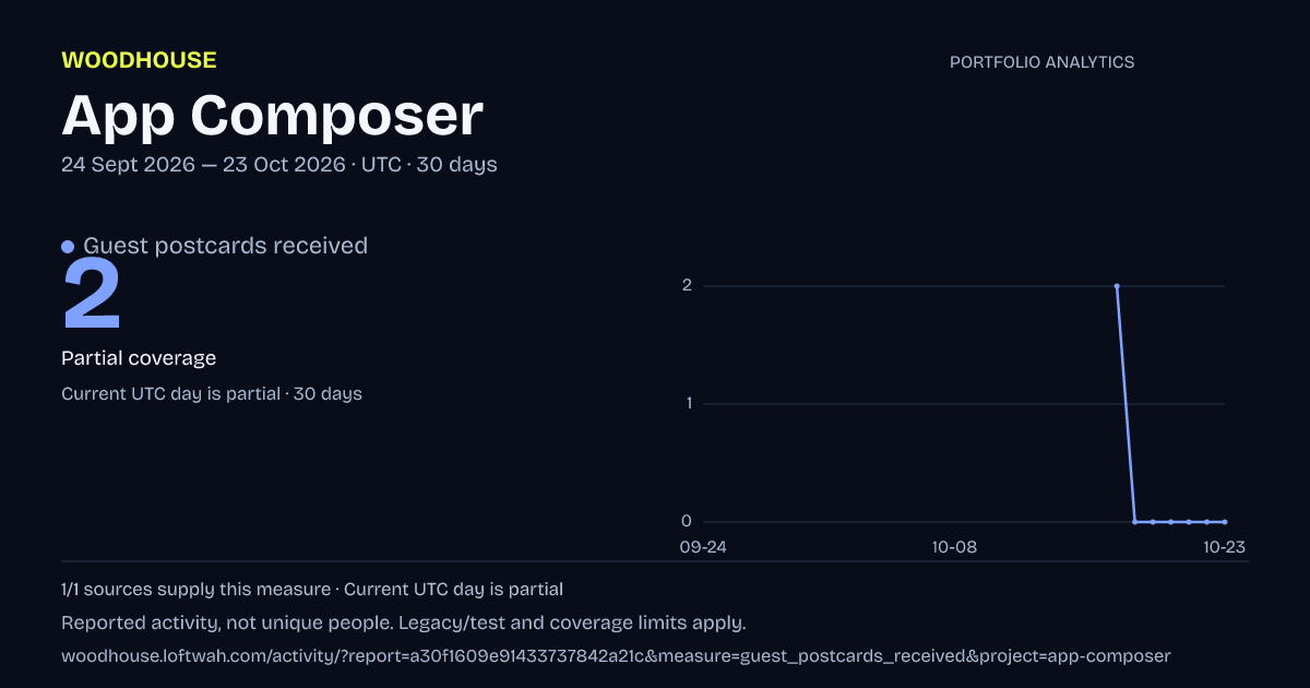 App Composer analytics: dated guest postcards received report