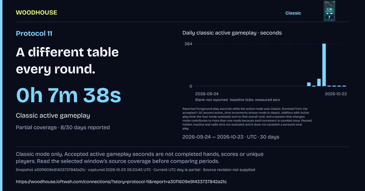 Protocol 11: 0h 7m 38s · Classic active gameplay