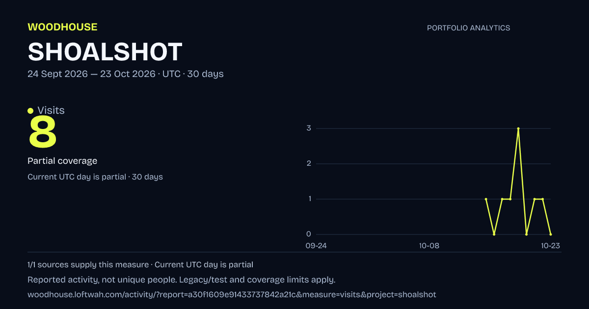 SHOALSHOT analytics: dated visits report