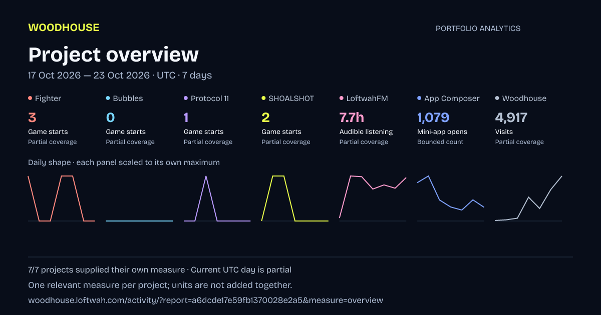 Portfolio analytics: Project overview, 2026-10-17 to 2026-10-23 UTC