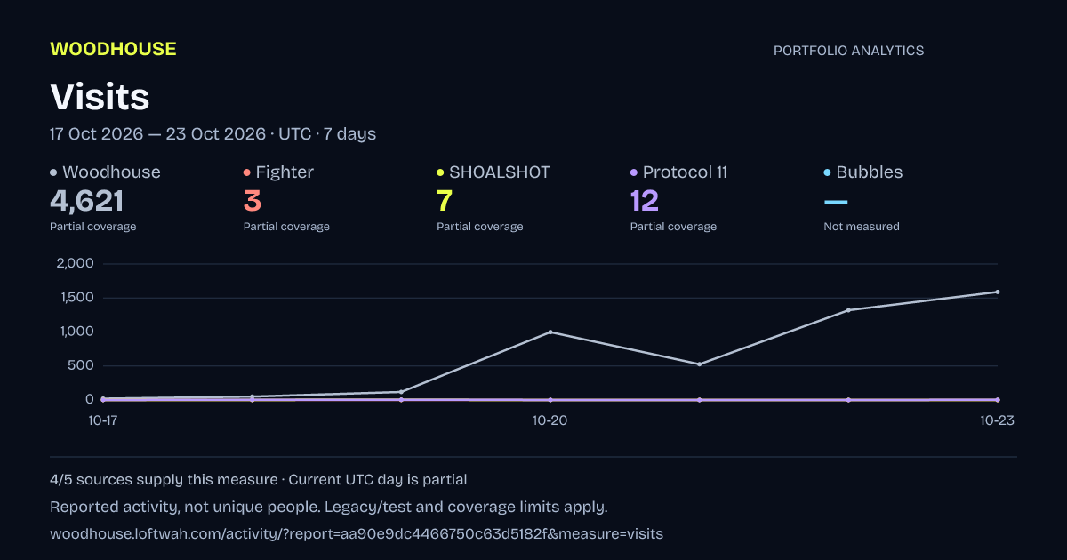 Portfolio analytics: dated visits report