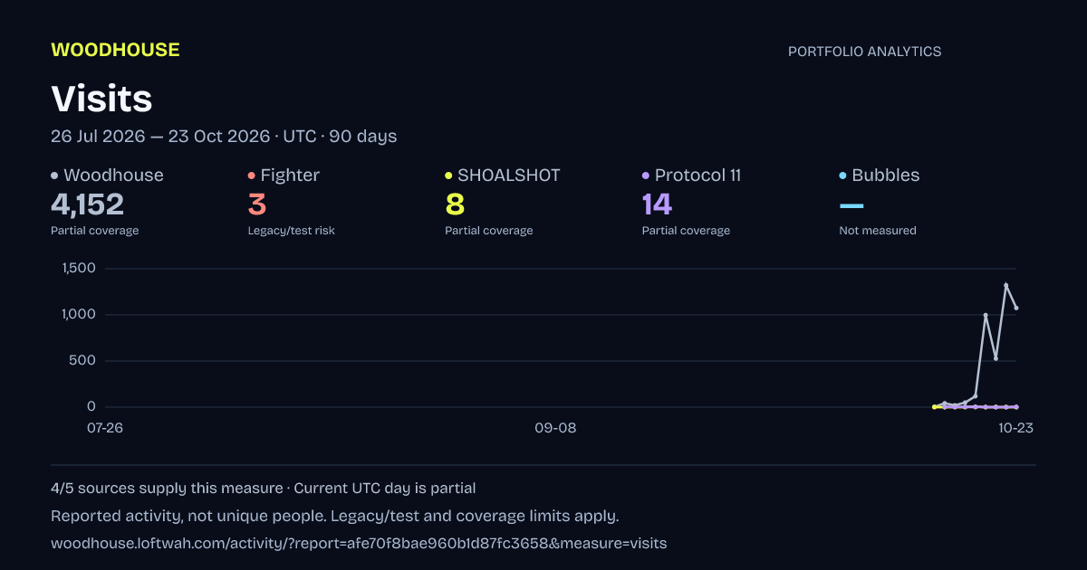 Portfolio analytics: dated visits report