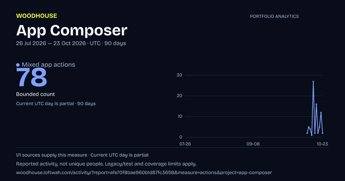 App Composer analytics: dated mixed app actions report
