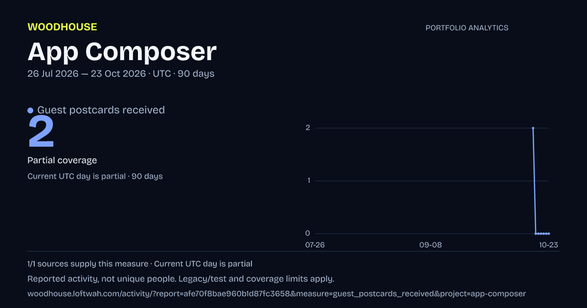 App Composer analytics: dated guest postcards received report