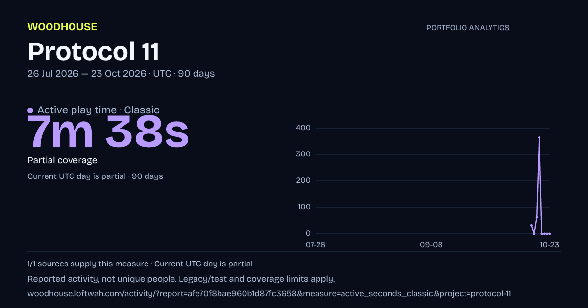 Protocol 11 analytics: dated active play time · classic report