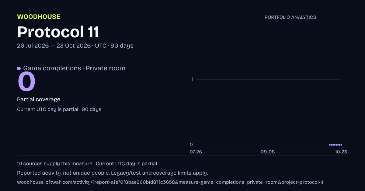 Protocol 11 analytics: dated game completions · private room report