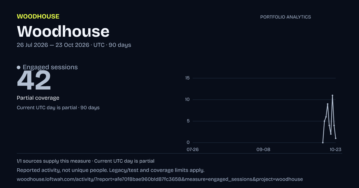 Woodhouse analytics: dated engaged sessions report