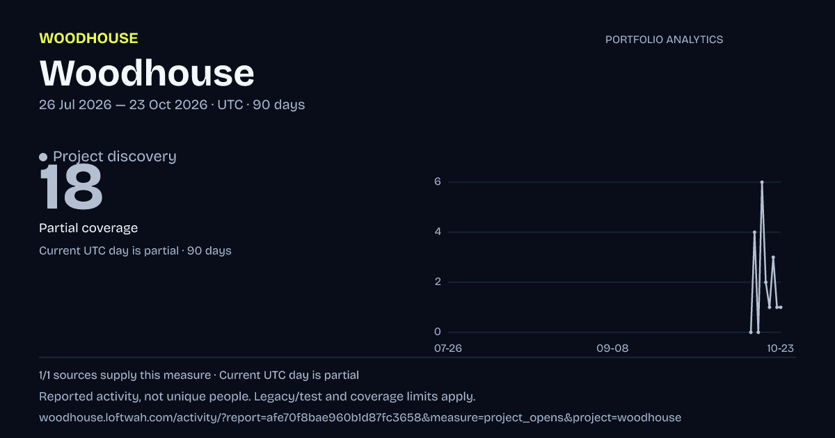 Woodhouse analytics: dated project discovery report