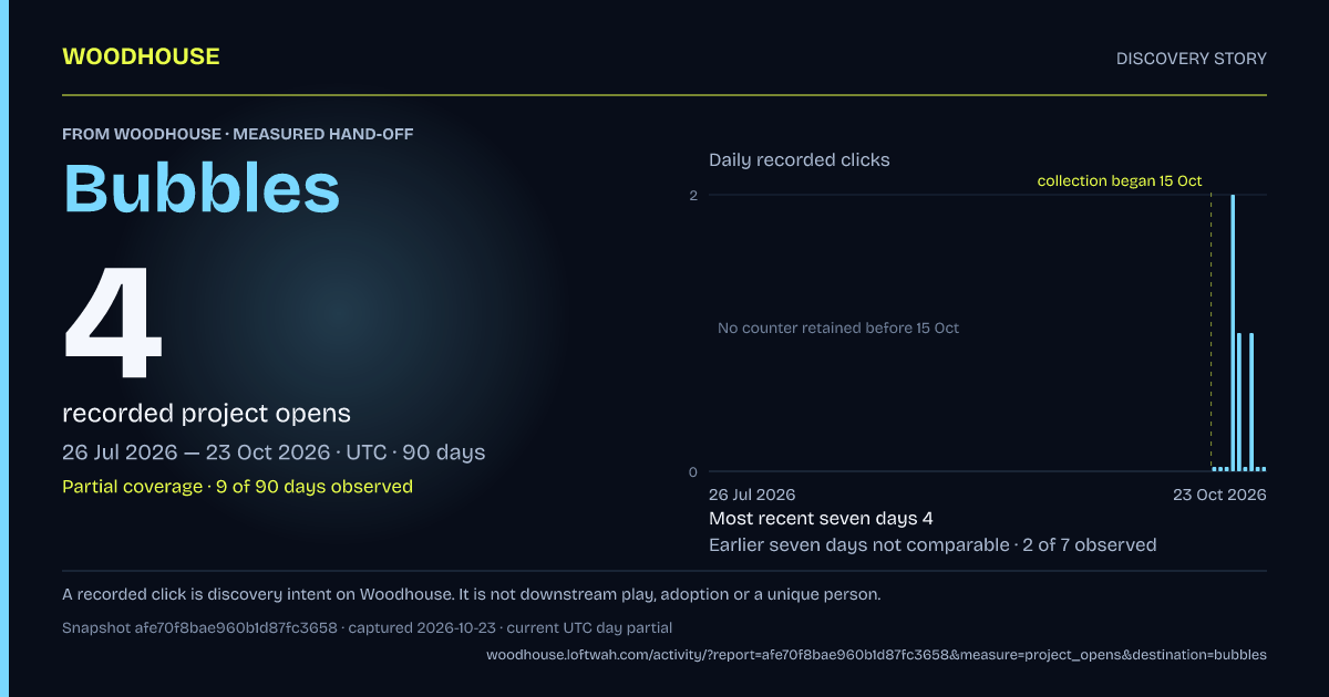 Woodhouse to Bubbles: 4 recorded project opens, 2026-07-26 to 2026-10-23 UTC