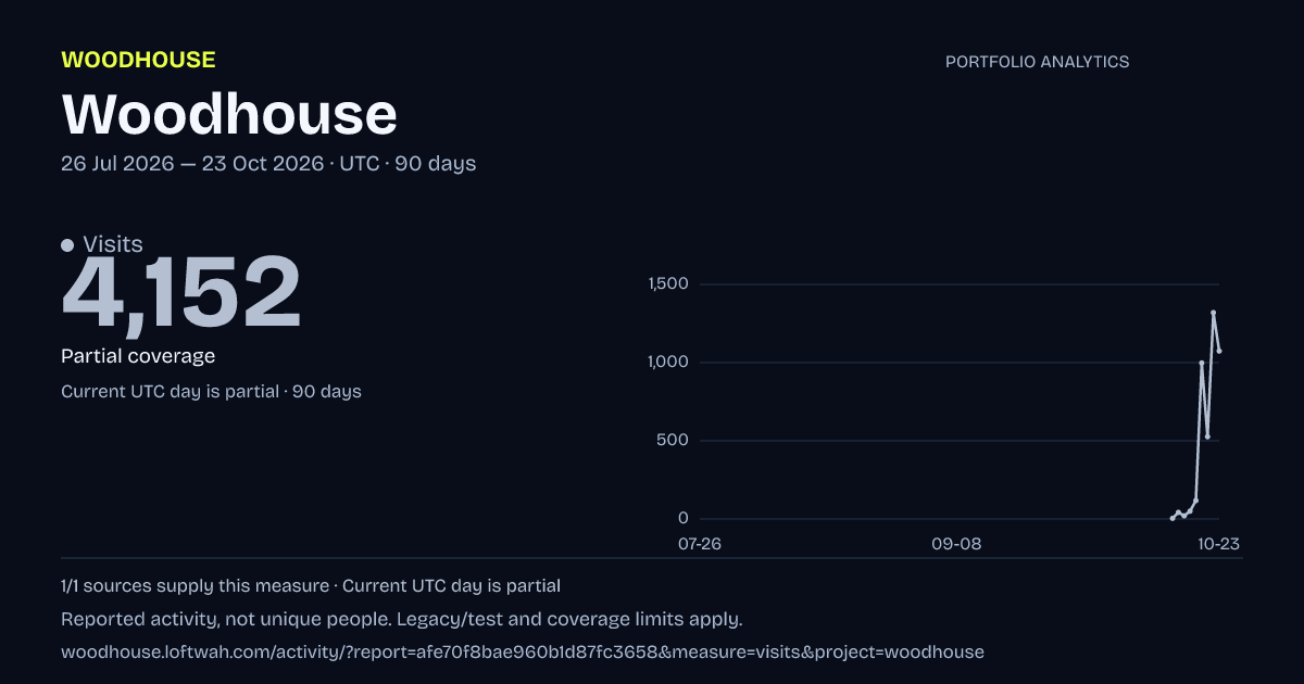 Woodhouse analytics: dated visits report