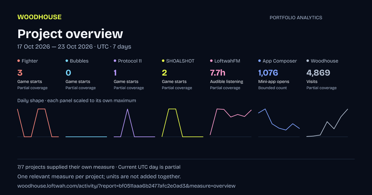 Portfolio analytics: Project overview, 2026-10-17 to 2026-10-23 UTC
