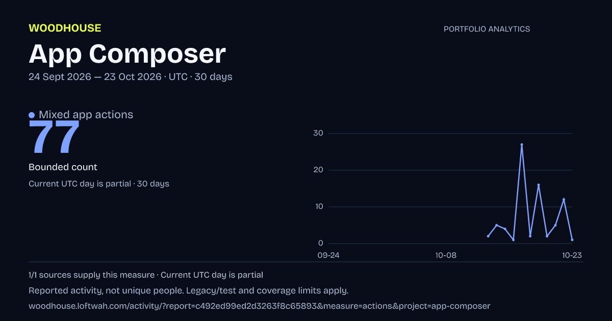 App Composer analytics: dated mixed app actions report