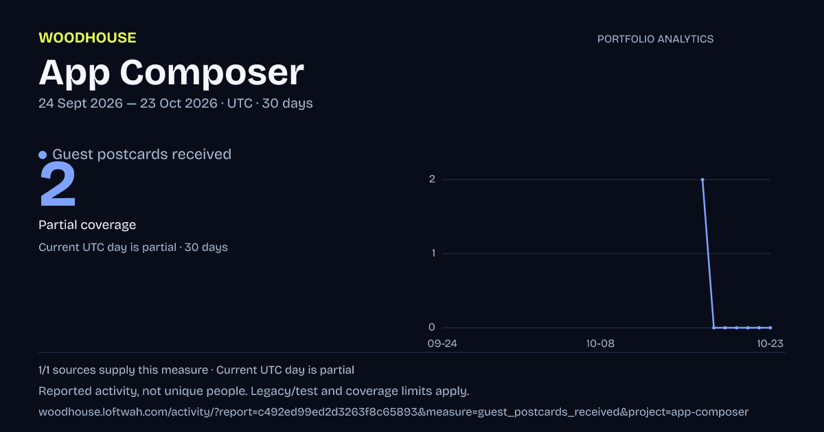 App Composer analytics: dated guest postcards received report