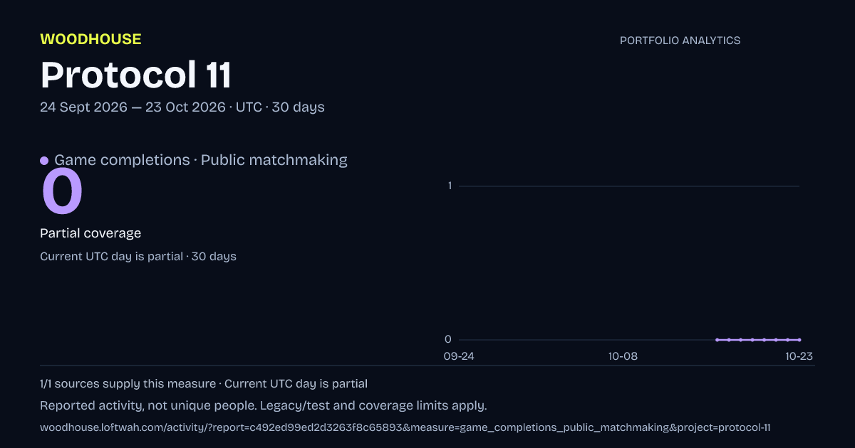 Protocol 11 analytics: dated game completions · public matchmaking report