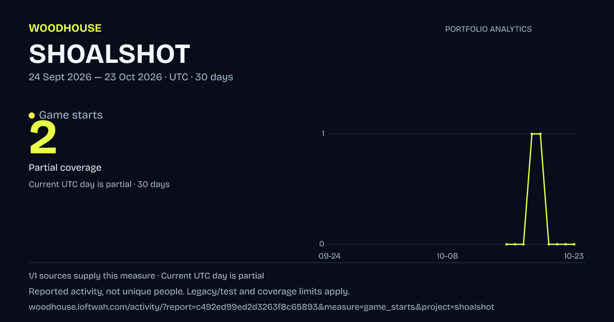 SHOALSHOT analytics: dated game starts report