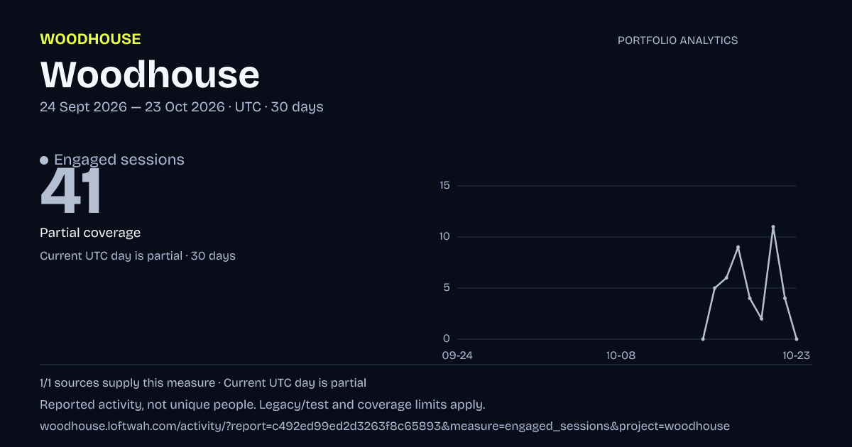 Woodhouse analytics: dated engaged sessions report
