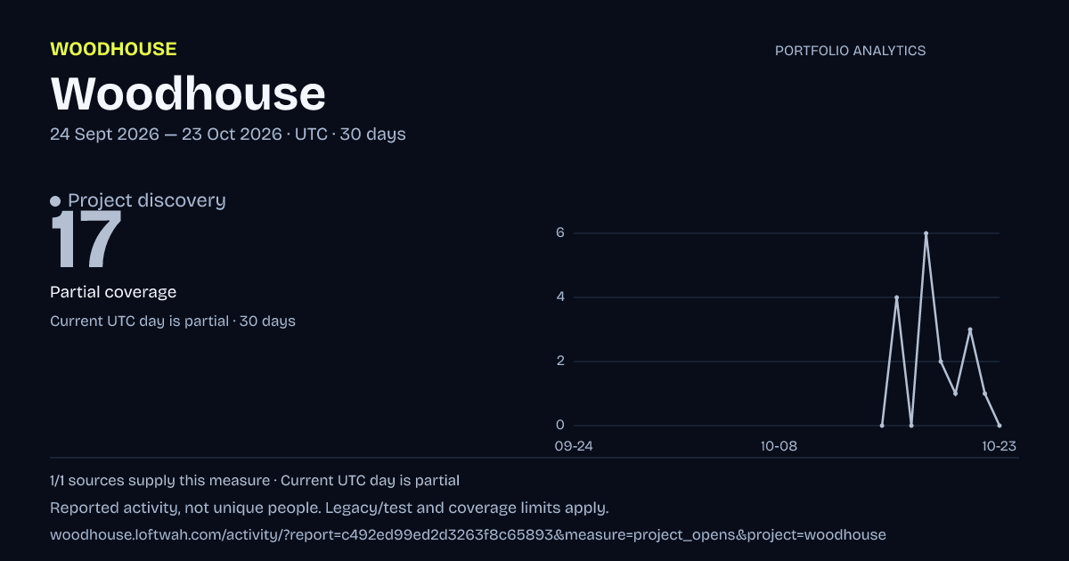 Woodhouse analytics: dated project discovery report