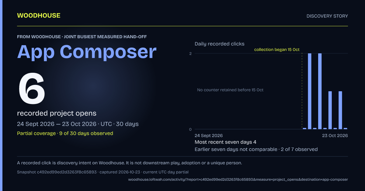 Woodhouse to App Composer: 6 recorded project opens, 2026-09-24 to 2026-10-23 UTC